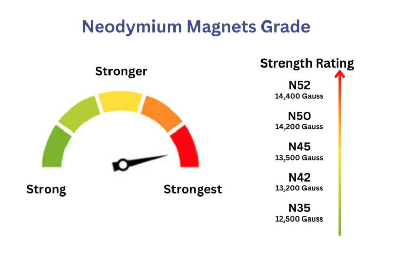 Neodymium Grades